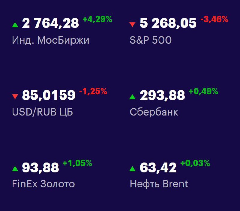 Друзья, ключевые
показатели на 11 апреля 📊
МосБиржа — 2764,28 +4,29% 📈
S&P 500 — 5268,05 -3,46% 📉
USD/RUB 85,0159 -1,25% 📉
Сбер 293,88 +0,49% 📈
FinEx Золото 93,88 +1,05% 📈
Нефть Brent 63,42 +0,03% 📈
#... | Сетка — социальная сеть от hh.ru
