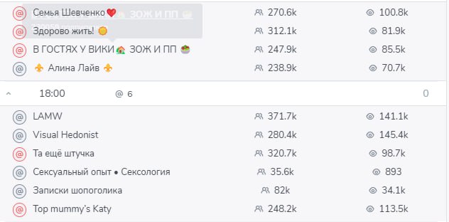 Как выглядят накрутка подписчиков
Любой Telegram-канал вы можете проверить на накрутку подписчиков через TGStat и Telemetr | Сетка — социальная сеть от hh.ru