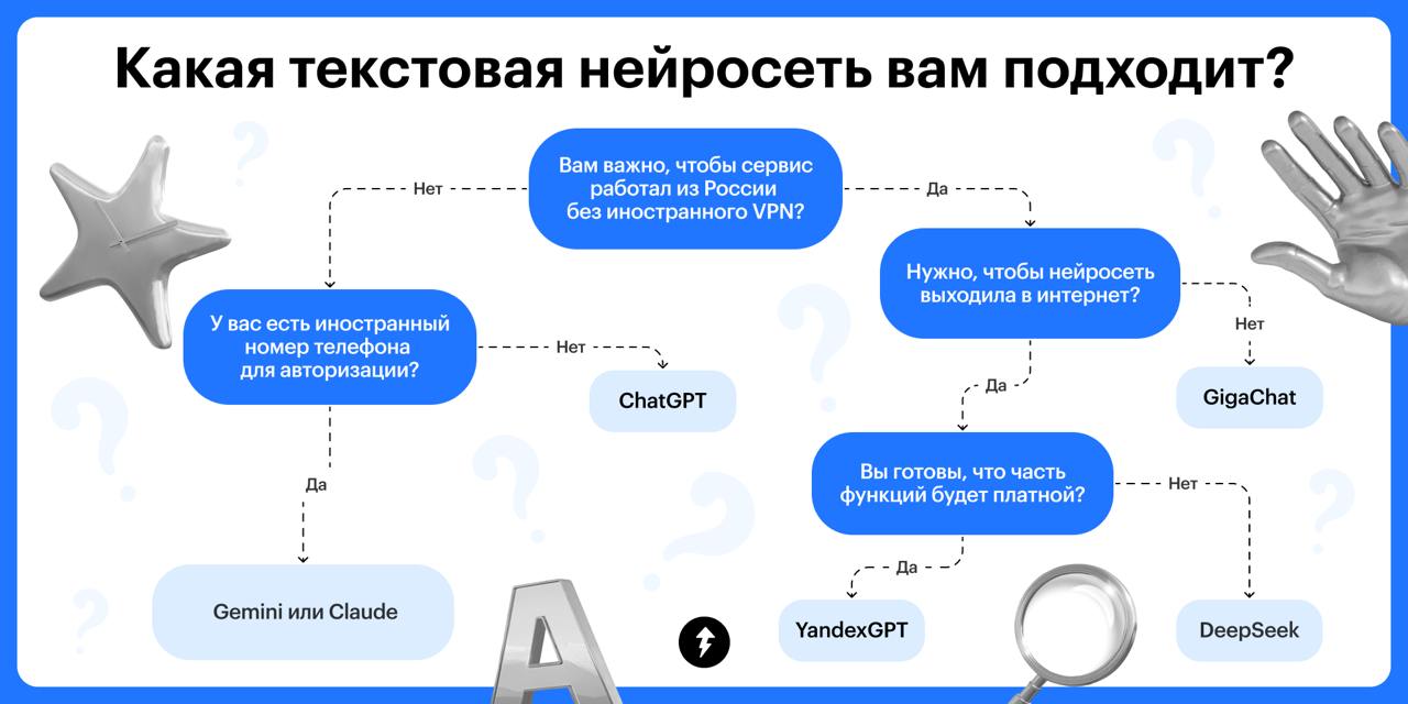 Выбираем текстовую нейросеть за 10 секунд 😎
Если у вас негативный опыт работы с нейросетями, возможно, вы пробовали неподходящие сервисы | Сетка — социальная сеть от hh.ru