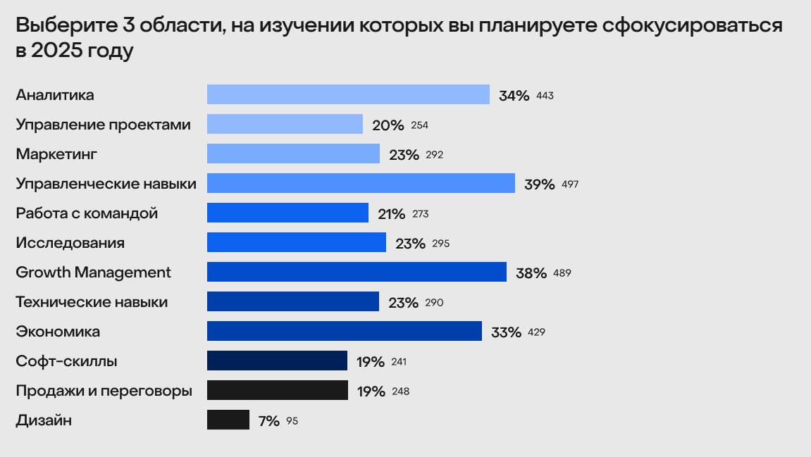 Маркетинговая френдзона: разбираем исследование от Product Sense про состояние менеджмента продуктов 📊
Нас, продуктовых маркетологов, это исследование интересует в контексте маркетинговой экспертизы у... | Сетка — социальная сеть от hh.ru