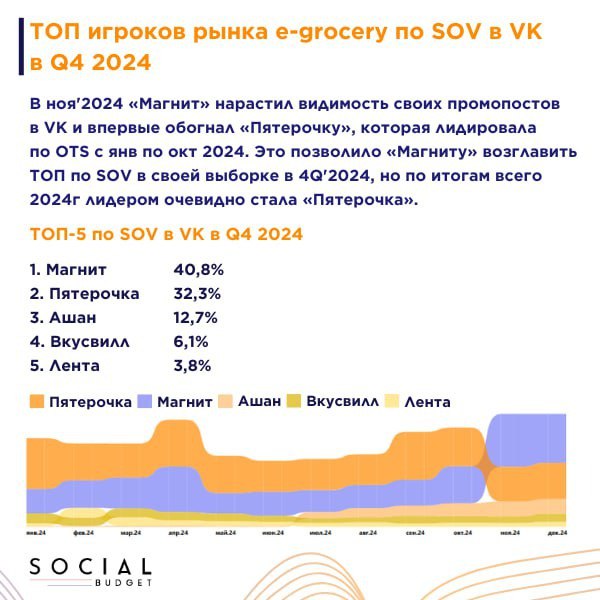 ⚡️ Кто захватил внимание аудитории в «ВКонтакте» рынка e-grocery
🏆 В 4Q 2024 года «Магнит» обогнал «Пятерочку» по видимости промопостов в VK с SOV 40,8% против 32,3% | Сетка — социальная сеть от hh.ru
