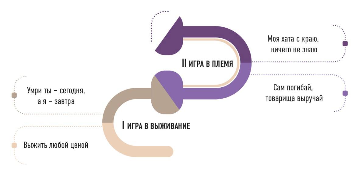 Семь уровней великих игр: спиральная динамика
В прошлом посте разобрали, что такое спиральная динамика и каким образом она проявляется в развитии личности, команды, бизнеса | Сетка — социальная сеть от hh.ru