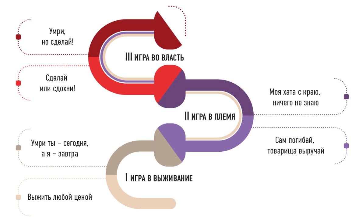 Семь уровней великих игр: спиральная динамика
В прошлом посте разобрали, что такое спиральная динамика и каким образом она проявляется в развитии личности, команды, бизнеса | Сетка — социальная сеть от hh.ru