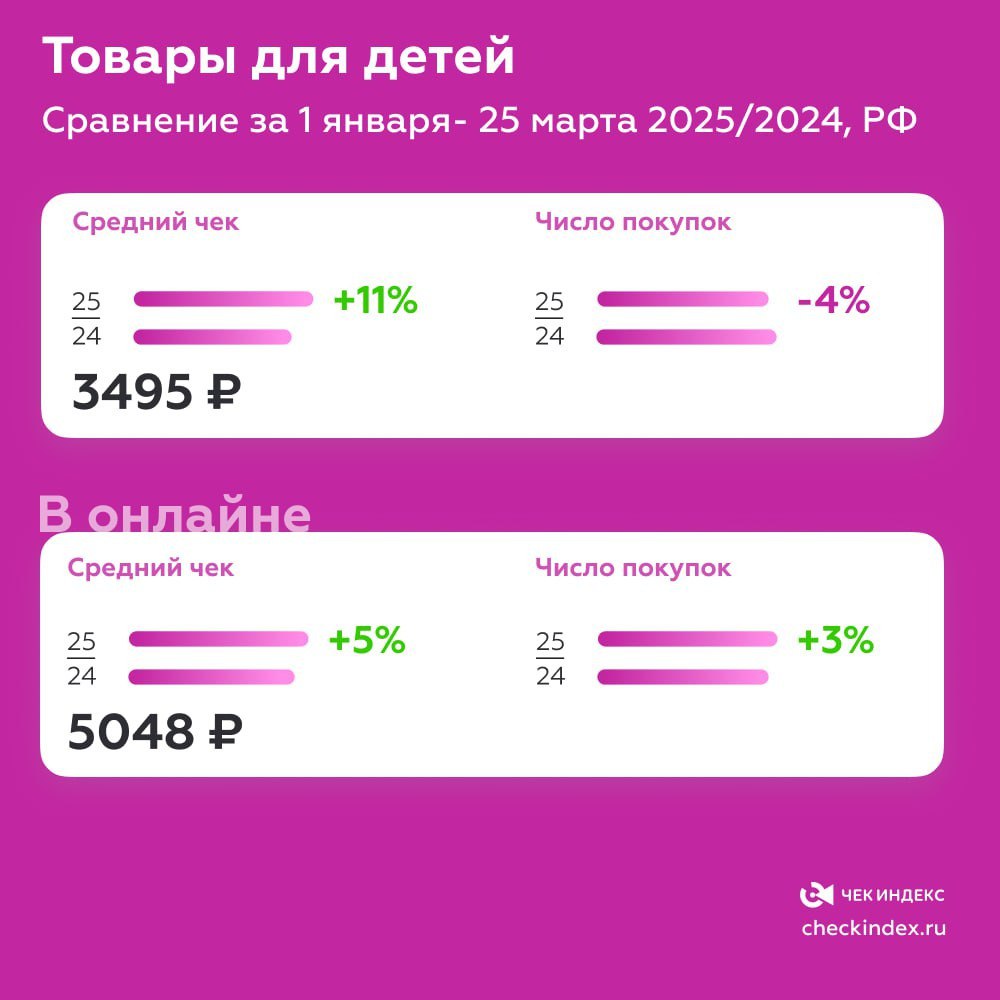 ⚡️ За январь – март 2025 года продажи товаров для детей в РФ показали следующие изменения:
🔣 Средний чек: 3495 руб. (+11% к 2024) при снижении числа покупок на 4%.
🔣 В онлайне средний чек: 5048 руб | Сетка — социальная сеть от hh.ru