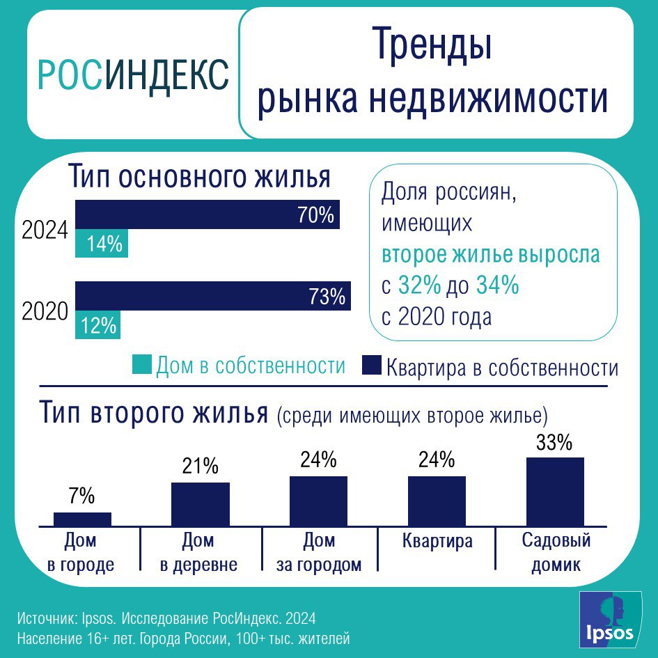 ⚡️ Тренды рынка недвижимости от РосИндекс
1️⃣ За пять лет доля имеющих дом в собственности выросла на 2 пп | Сетка — социальная сеть от hh.ru
