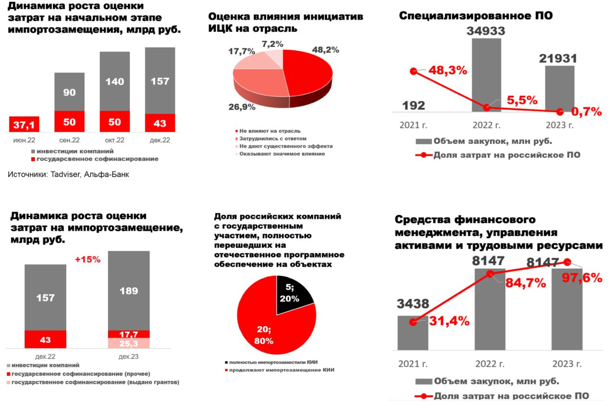 🅰️ Alfa: Импортозамещение в IT-секторе. Итоги и перспективы | Сетка — социальная сеть от hh.ru