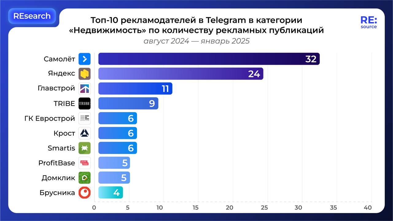 ⚡️ ТОП-10 рекламодателей в Telegram в категории «Недвижимость» по количеству рекламных публикаций
1. Самолет
2. Яндекс
3. Главстрой
4. TRIBE
5. ГК Еврострой
6. Крост
7. Smartis
8. ProfitBase
9 | Сетка — социальная сеть от hh.ru
