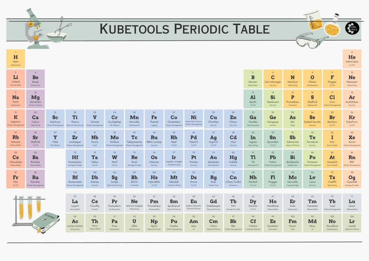Kubetools - Curated List of Kubernetes Tools
https://github.com/collabnix/kubetools
https://collabnix.github.io/kubetools/ | Сетка — социальная сеть от hh.ru