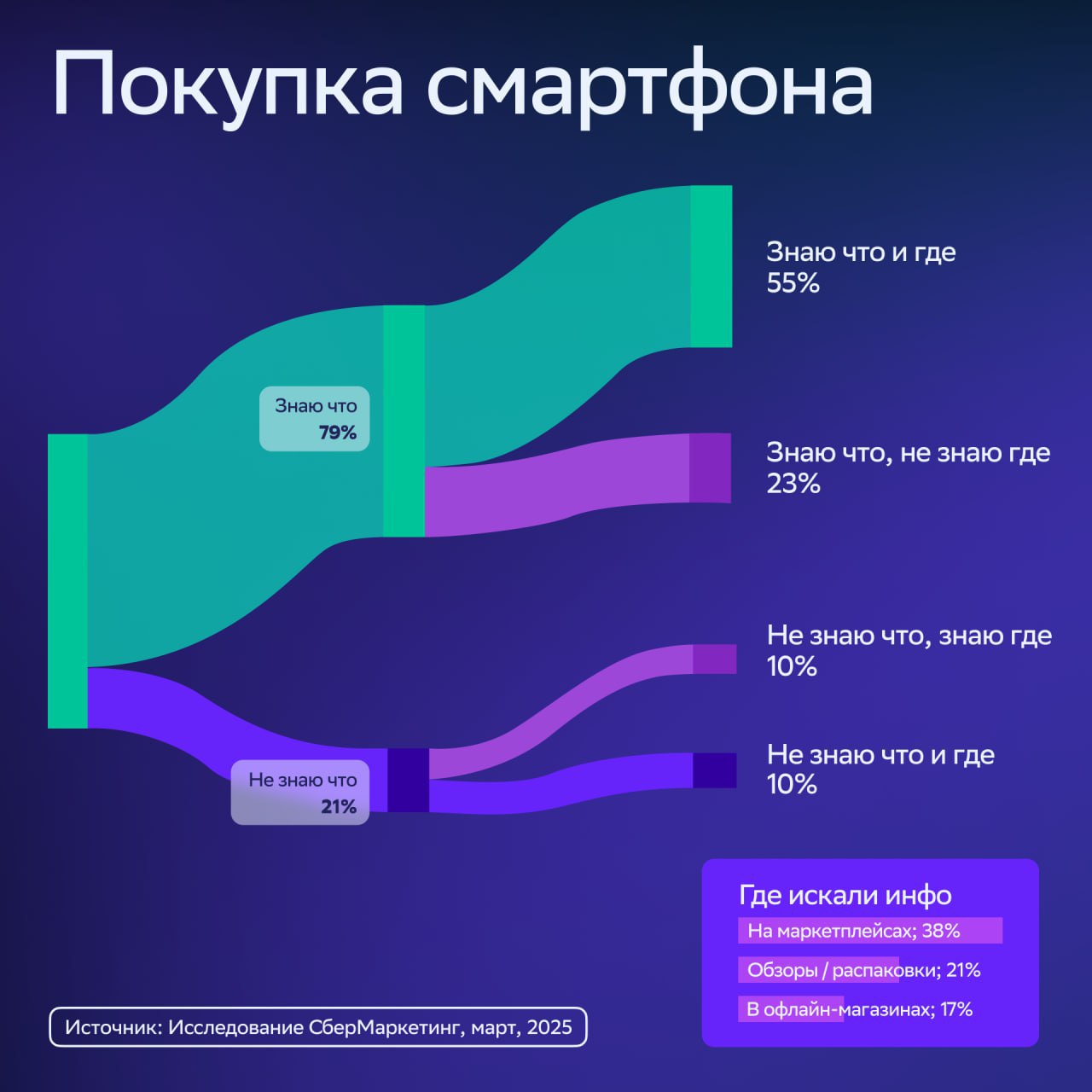 ⚡️ 44% россиян покупают один и тот же бренд смартфона годами
Предпочтения потребителей:
🔣 79% знают, какой смартфон хотят
🔣 58% покупают онлайн, 41% через маркетплейсы, 17% в других онлайн-магазинах
🔣... | Сетка — социальная сеть от hh.ru
