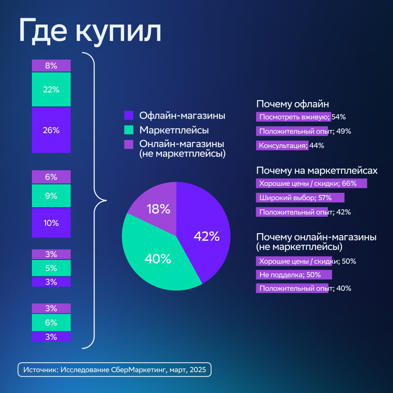 ⚡️ 44% россиян покупают один и тот же бренд смартфона годами
Предпочтения потребителей:
🔣 79% знают, какой смартфон хотят
🔣 58% покупают онлайн, 41% через маркетплейсы, 17% в других онлайн-магазинах
🔣... | Сетка — социальная сеть от hh.ru