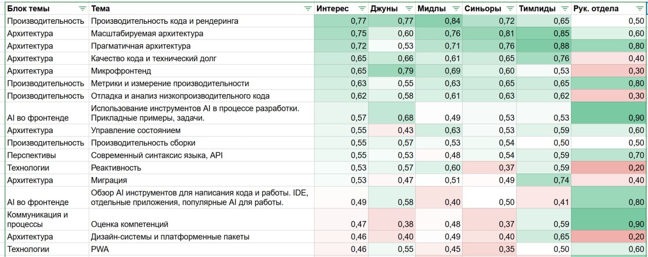 Топ-20 тем по фронтенду в этом году (по результатам опроса разработчиков)
Кто еще не успел податься с докладом к нам на FrontendConf — самое время, осталось 3 недели до конца приема заявок, и с каждым... | Сетка — социальная сеть от hh.ru