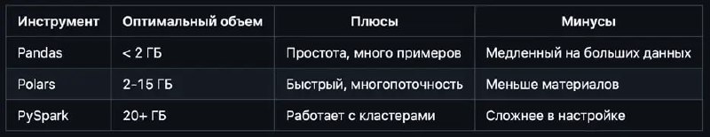 Привет!
Возможно вы в своих задачах сталкиваетесь или в будущем столкнетесь с такой ситуацией, когда обычный pandas будет нагревать ваш ноутбук до предела и сыпать ошибки out of memory, когда вы прост... | Сетка — социальная сеть от hh.ru