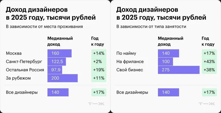 Сколько зарабатывают дизайнеры в России, 2025 (Тинькофф Журнал)
Аналитики Т—Ж провели опрос среди своих читателей и выяснили:
— Сколько зарабатывают дизайнеры в России в 2025 году
— Насколько вырос их... | Сетка — социальная сеть от hh.ru