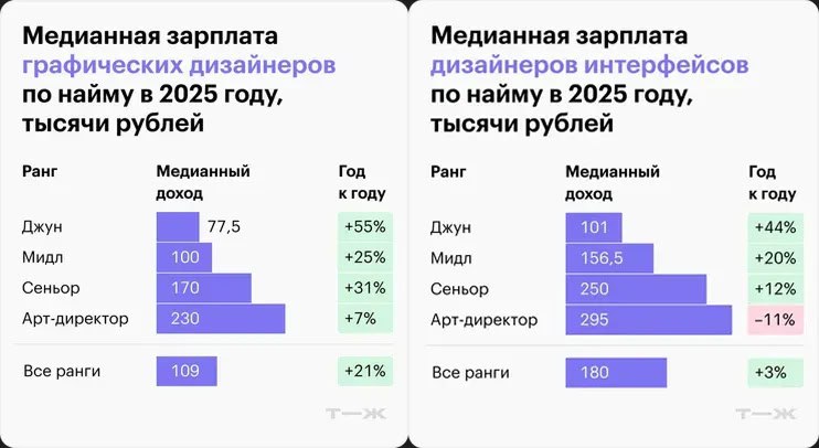 Сколько зарабатывают дизайнеры в России, 2025 (Тинькофф Журнал)
Аналитики Т—Ж провели опрос среди своих читателей и выяснили:
— Сколько зарабатывают дизайнеры в России в 2025 году
— Насколько вырос их... | Сетка — социальная сеть от hh.ru