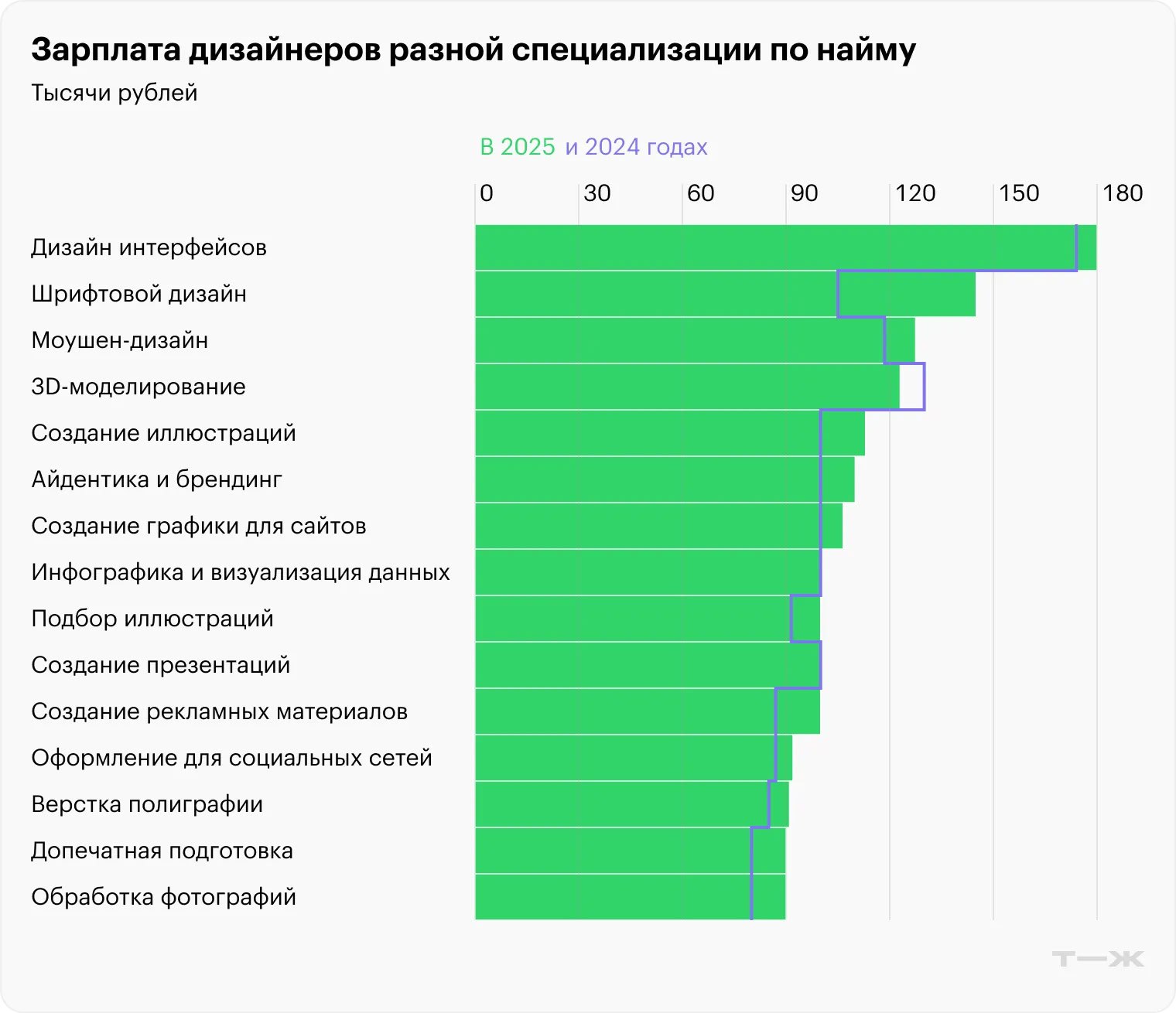 Сколько зарабатывают дизайнеры в России, 2025 (Тинькофф Журнал)
Аналитики Т—Ж провели опрос среди своих читателей и выяснили:
— Сколько зарабатывают дизайнеры в России в 2025 году
— Насколько вырос их... | Сетка — социальная сеть от hh.ru