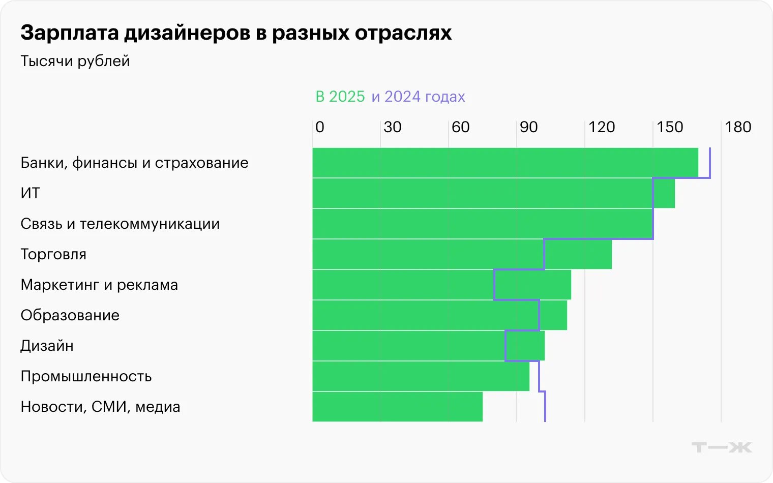 Сколько зарабатывают дизайнеры в России, 2025 (Тинькофф Журнал)
Аналитики Т—Ж провели опрос среди своих читателей и выяснили:
— Сколько зарабатывают дизайнеры в России в 2025 году
— Насколько вырос их... | Сетка — социальная сеть от hh.ru