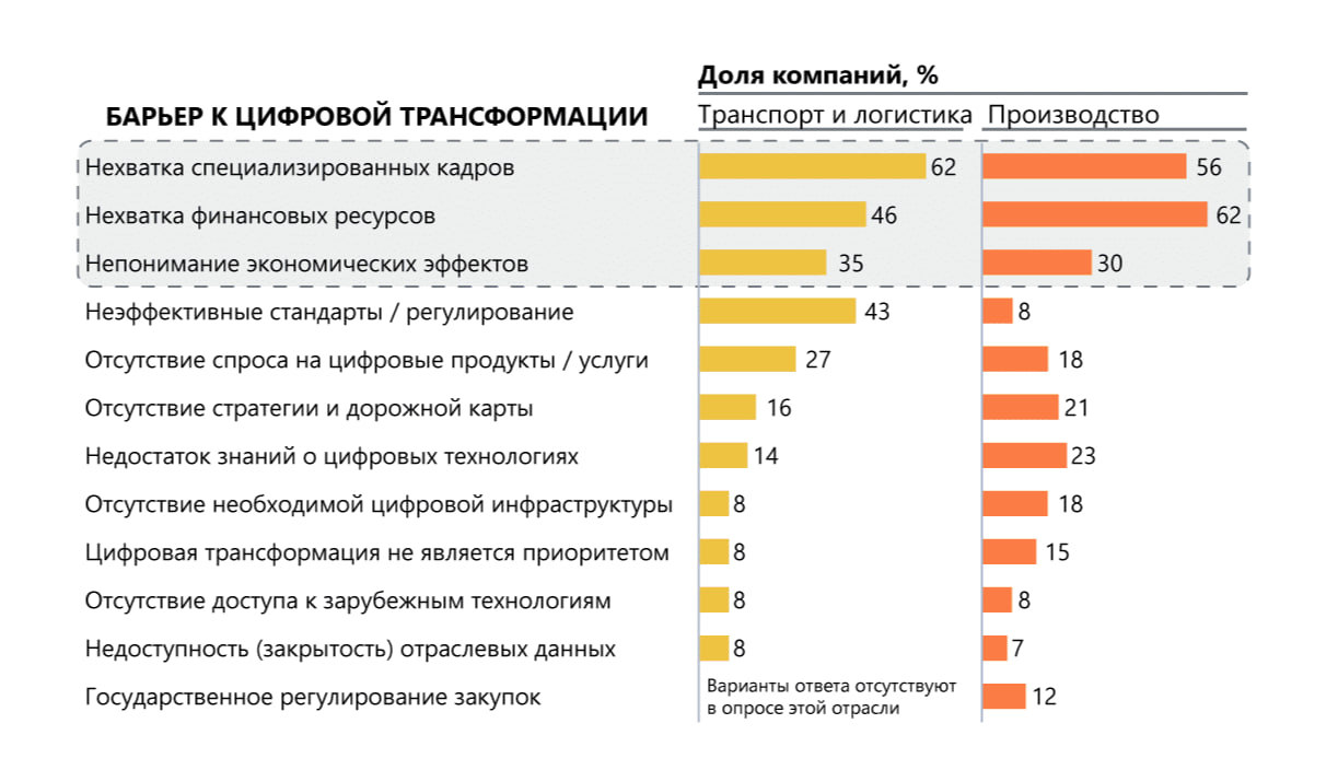Наткнулся на интересную статистику про барьеры цифровой трансформации в компаниях. Есть над чем подумать... | Сетка — социальная сеть от hh.ru