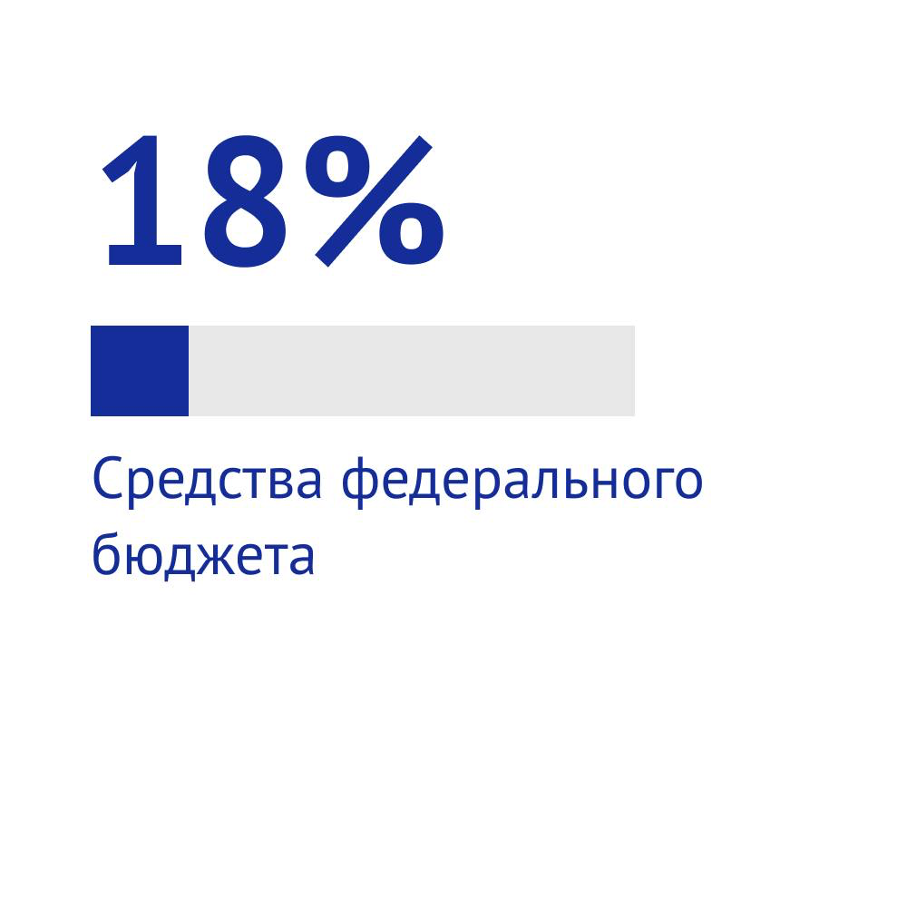 Откуда деньги и на что они идут: структура затрат на внедрен | Сетка — социальная сеть от hh.ru