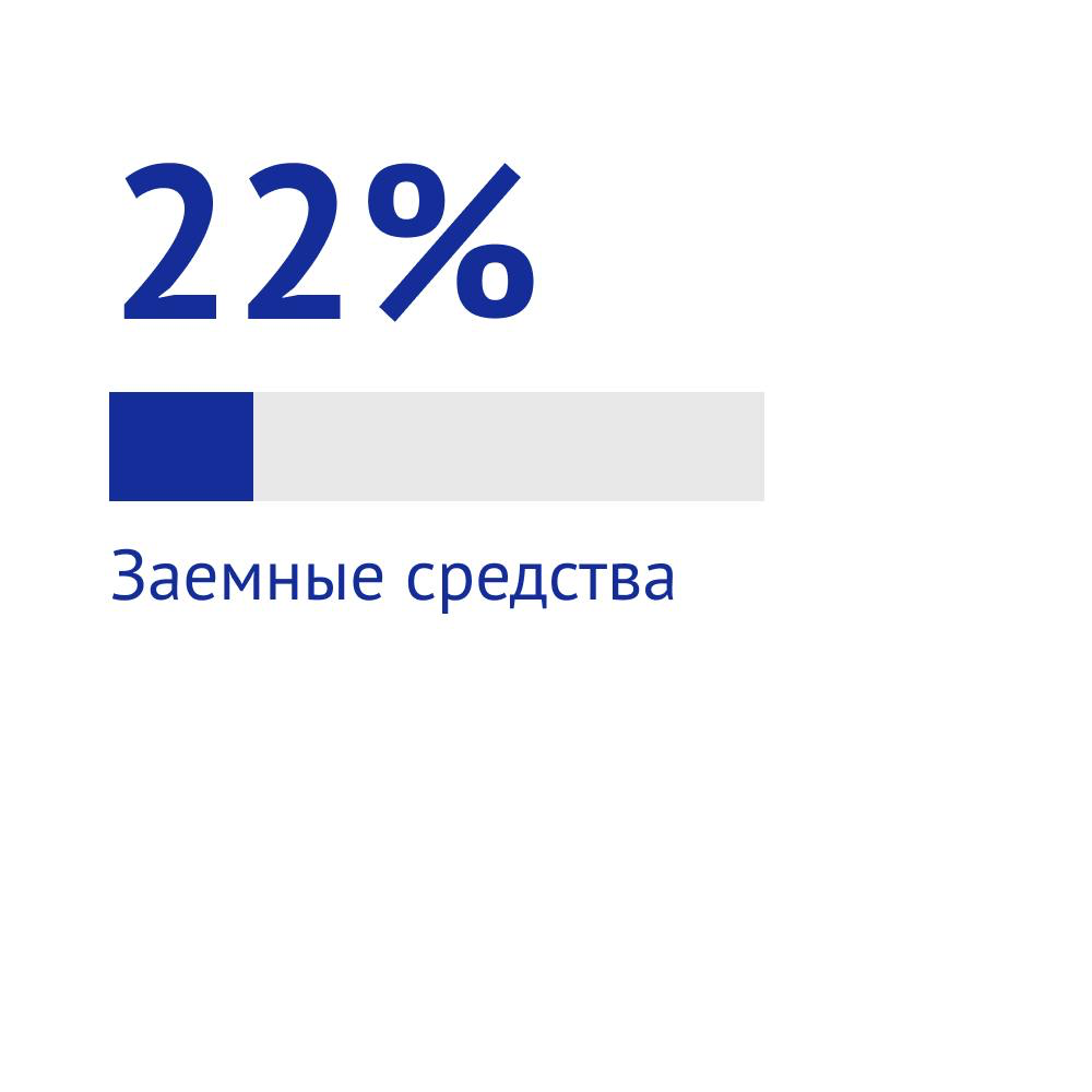 Откуда деньги и на что они идут: структура затрат на внедрен | Сетка — социальная сеть от hh.ru