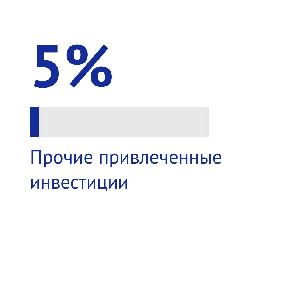 Откуда деньги и на что они идут: структура затрат на внедрен | Сетка — социальная сеть от hh.ru