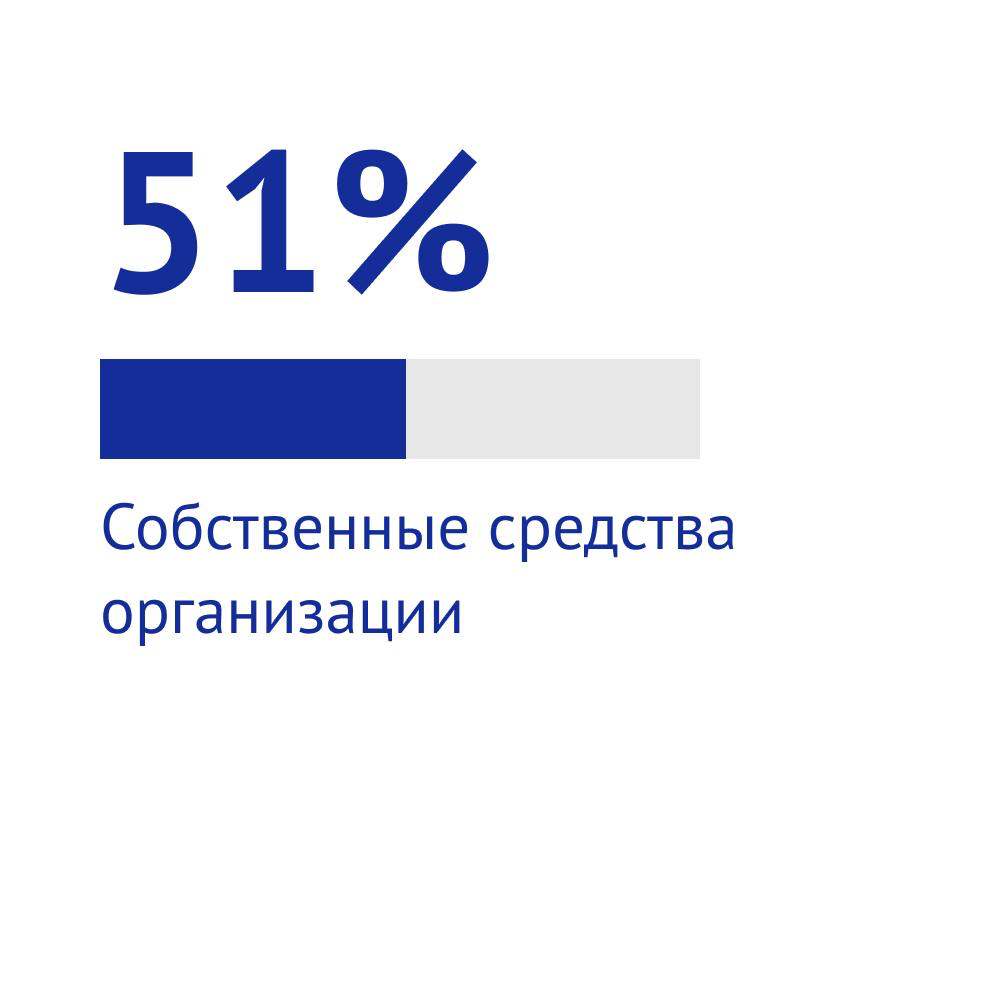 Откуда деньги и на что они идут: структура затрат на внедрен | Сетка — социальная сеть от hh.ru