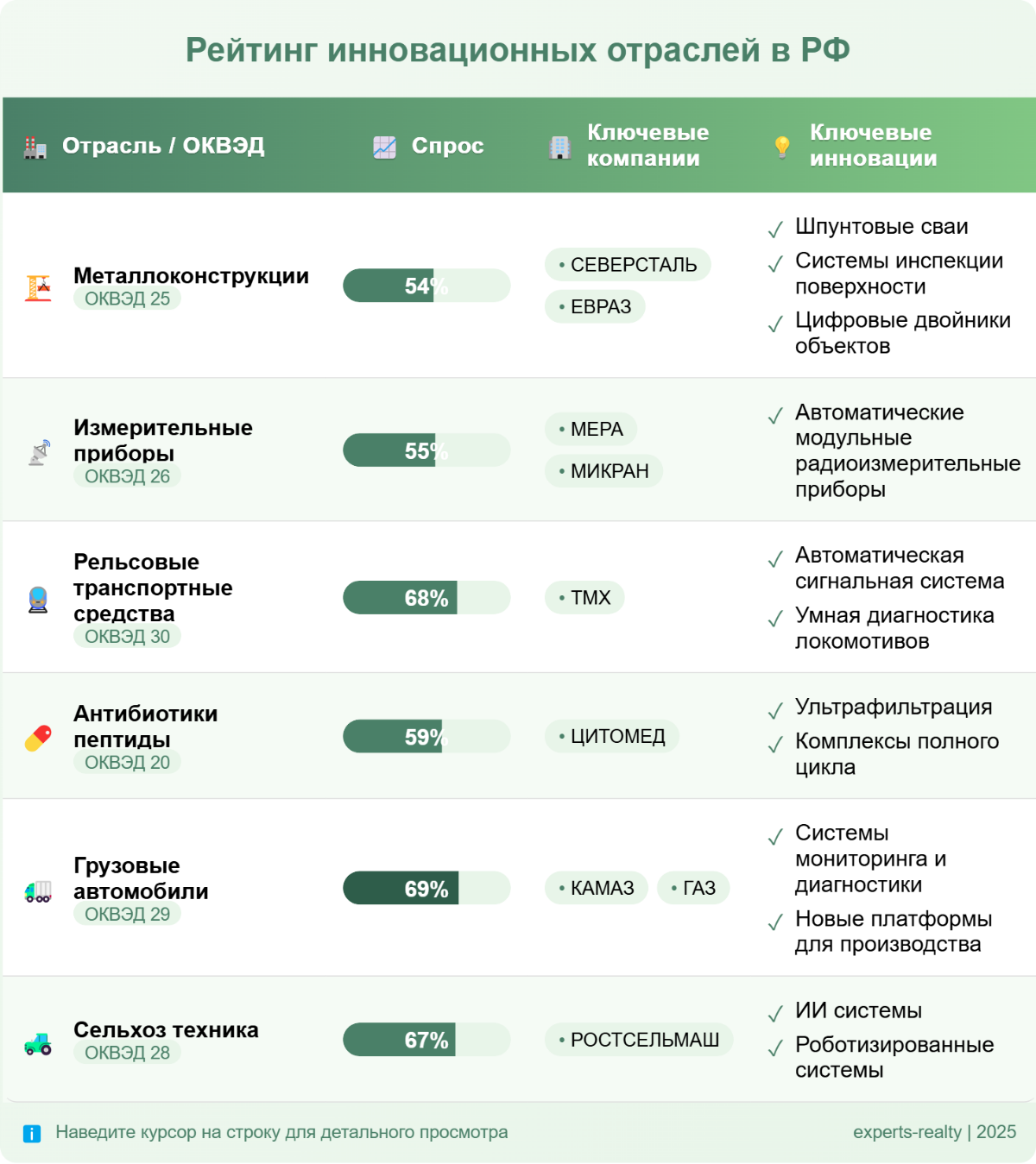 Какие отрасли в России самые инновационные? | Сетка — социальная сеть от hh.ru