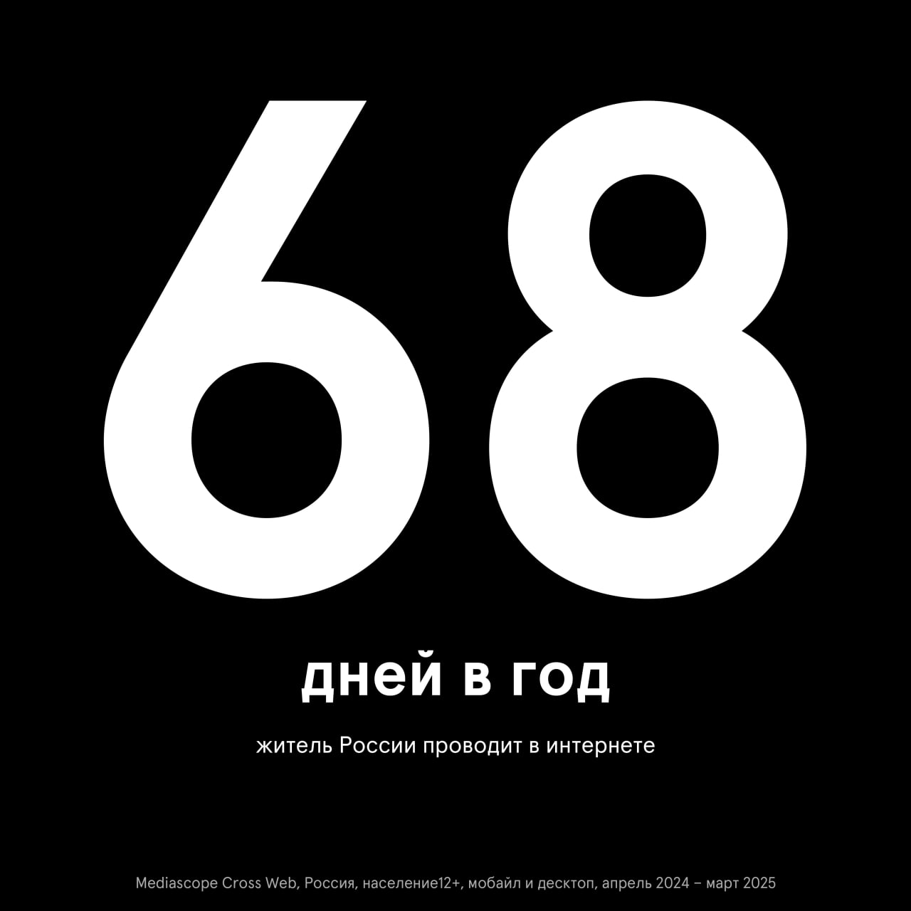 ⚡️ 68 дней в год россиянин старше 12 лет проводит в интернете по данным Mediascope
Больше всего времени мы тратим на соцсети — 15 дней. Чуть меньше — на видеоресурсы (13 дней) и мессенджеры (12 дней) | Сетка — социальная сеть от hh.ru