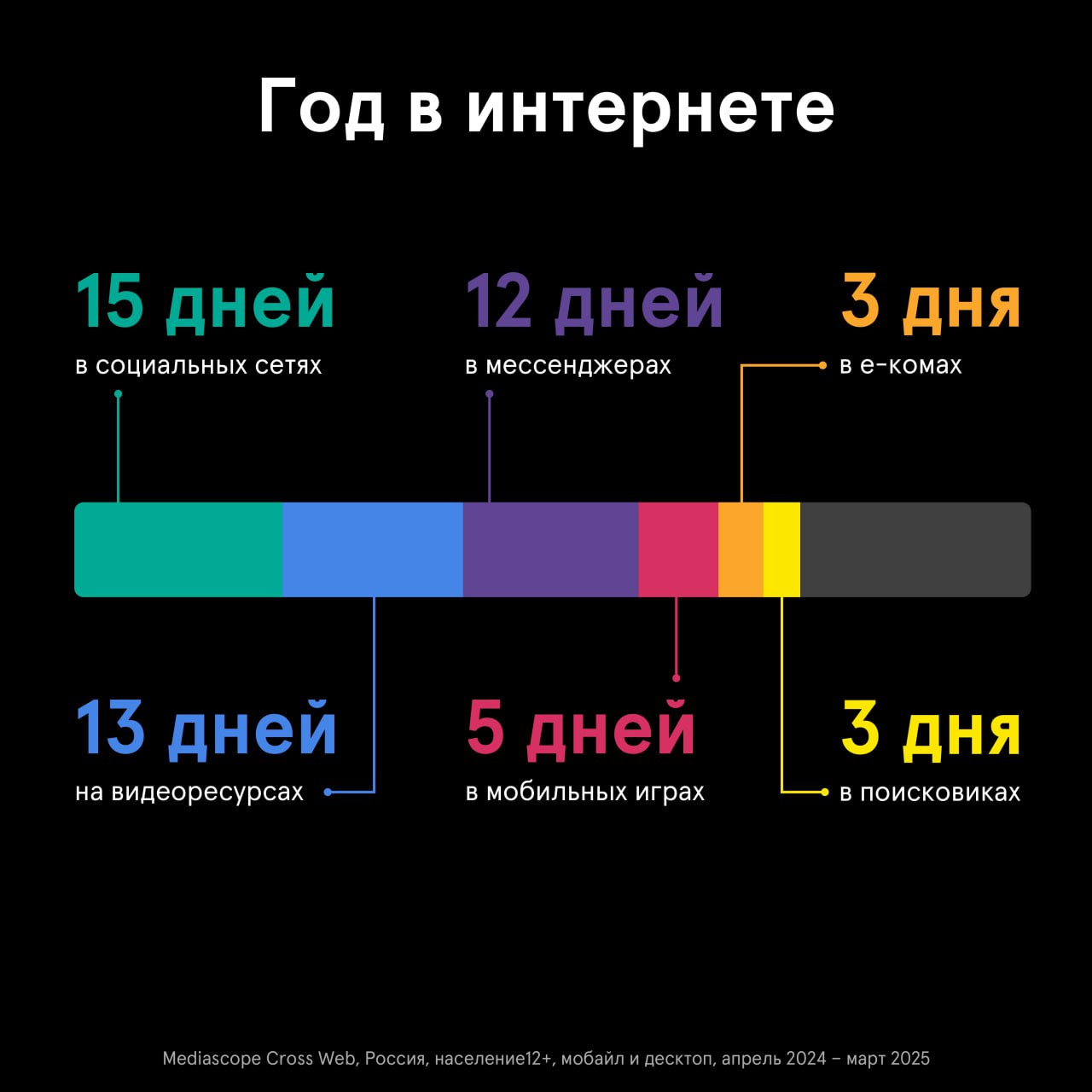 ⚡️ 68 дней в год россиянин старше 12 лет проводит в интернете по данным Mediascope
Больше всего времени мы тратим на соцсети — 15 дней. Чуть меньше — на видеоресурсы (13 дней) и мессенджеры (12 дней) | Сетка — социальная сеть от hh.ru