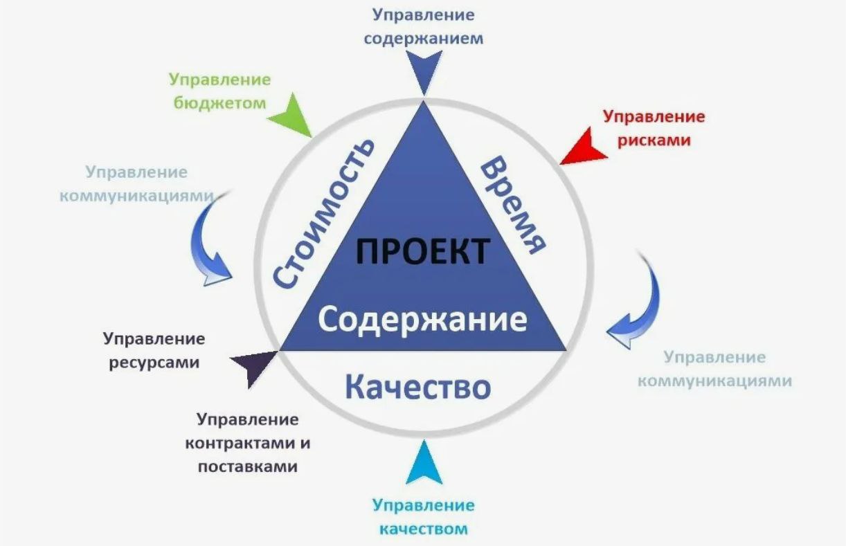 ♻️ Как управлять изменениями в проекте: треугольник сроков, бюджета и качества
Проекты без изменений — как единороги: все о них слышали, но никто не видел | Сетка — социальная сеть от hh.ru