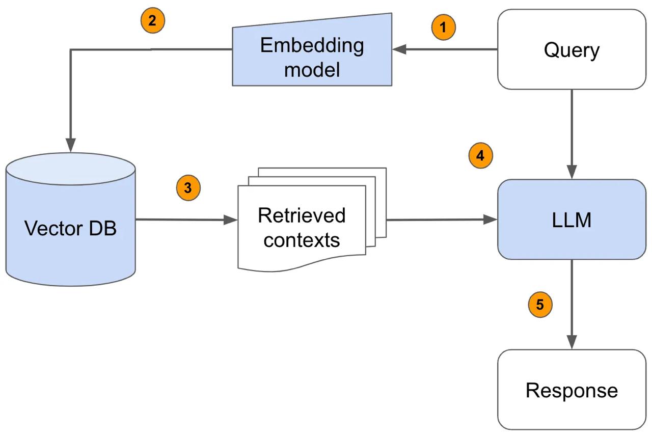 Что такое Retriever и зачем он нужен?На схеме изображен классический вариант RAG (Retrieval Augmented Generation). Retrieved contexts получен с помощью Retriever поверх Vector Store | Сетка — социальная сеть от hh.ru