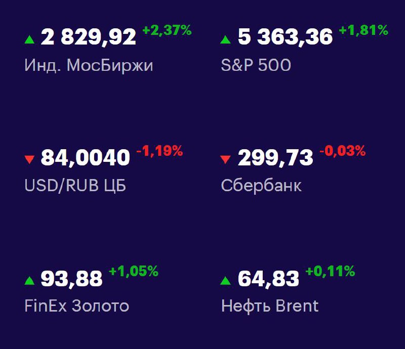 Друзья, ключевые
показатели на 14 апреля 📊
МосБиржа — 2829,92 +2,37% 📈
S&P 500 — 5363,36 +1,81% 📈
USD/RUB 84,0040 -1,19% 📉
Сбер 299,73 -0,03% 📉
FinEx Золото 93,88 +1,05% 📈
Нефть Brent 64,83 +0,11% 📈
#... | Сетка — социальная сеть от hh.ru