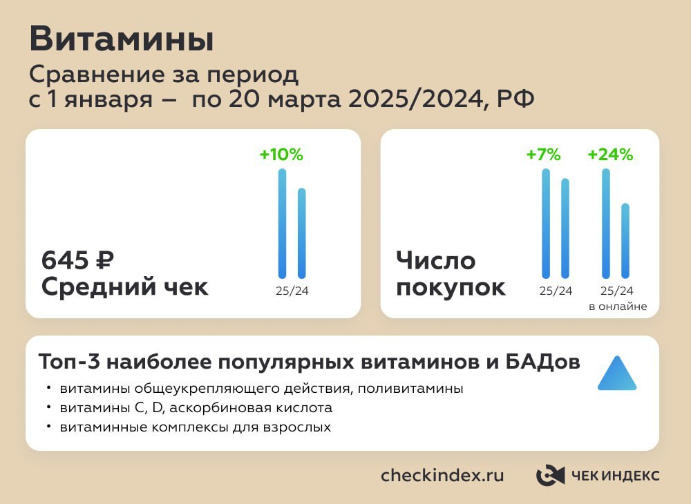 ⚡️ Витамины переходят в Сеть
🔣 Спрос на витамины вырос: средний чек увеличился на 10%, число покупок – на 7%. Особенно заметен рост в онлайн-продажах – на 24% | Сетка — социальная сеть от hh.ru