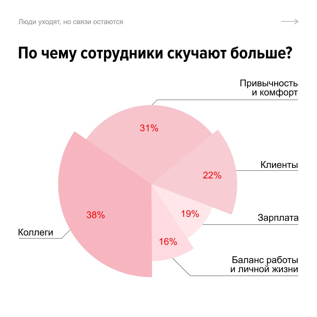 Пост про бывших… коллег.
А вы что думали? горели на дедлайнах, обсуждали все насущные темы возле кулера. А потом пути разошлись.
Но рабочие связи не заканчиваются с увольнением | Сетка — социальная сеть от hh.ru