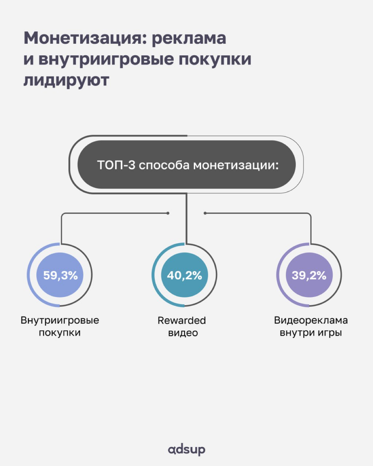 Пока политики спорят, кто на рынке главный монополист — Android или iOS, игровая индустрия просто делает своё дело: работает, увольняется, платит за рекламу и иногда даже зарабатывает | Сетка — социальная сеть от hh.ru