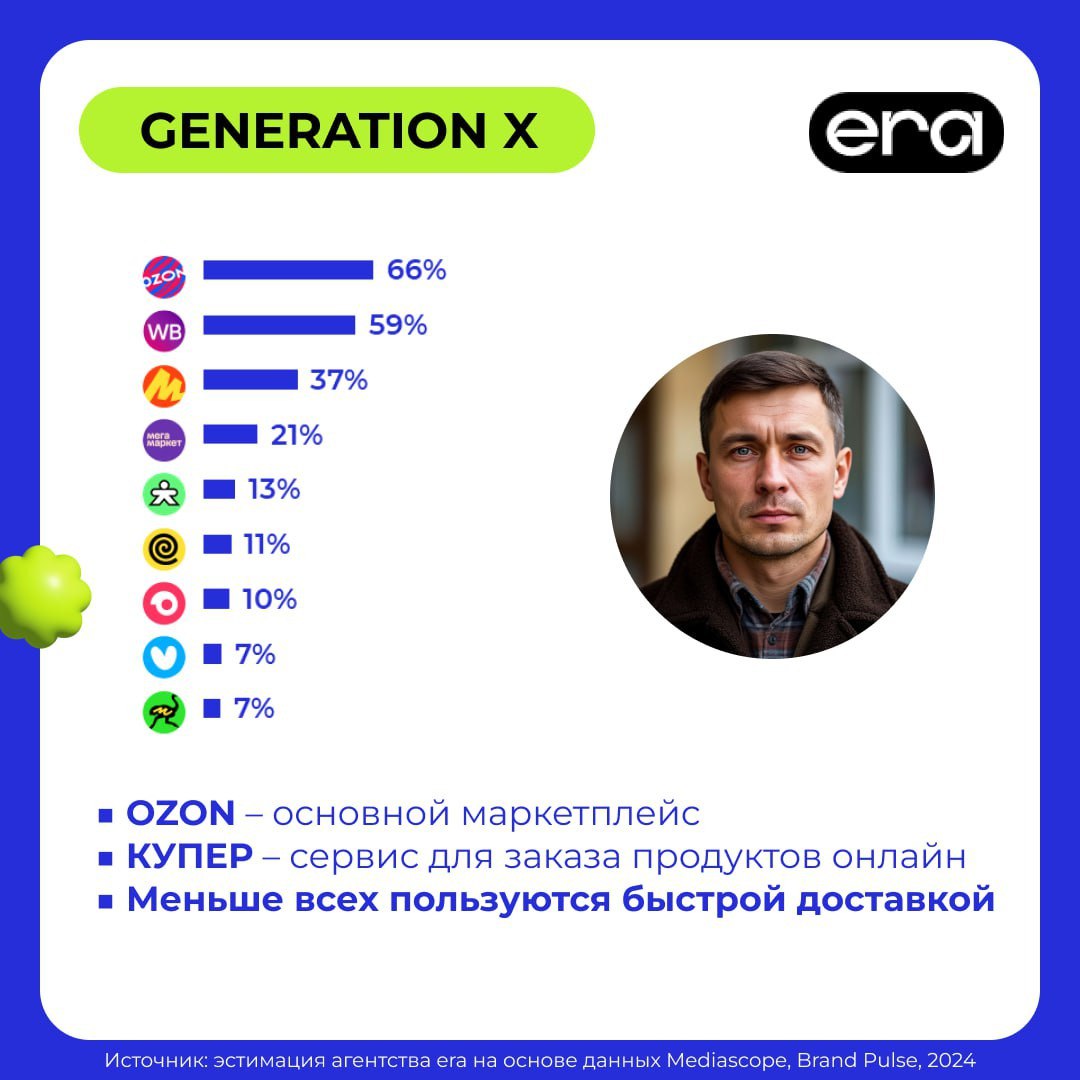 ⚡️ Поколения отдают предпочтения разным e-com сервисам
🔄 Поколение X предпочитает Ozon (66%) и Купер для продуктовых доставок.
🔄 Миллениалы (Gen Y) равномерно используют Ozon и Wildberries (71% и 70%) | Сетка — социальная сеть от hh.ru