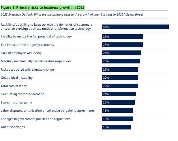 Привет, друзья!
Merсer выпустил отчет об исследовании “Workforce 2.0. Global Talent Trends 2024-2025”,которое основано на результатах опроса 14 400 топ-менеджеров, лидеров HR, сотрудников и инвесторов | Сетка — социальная сеть от hh.ru