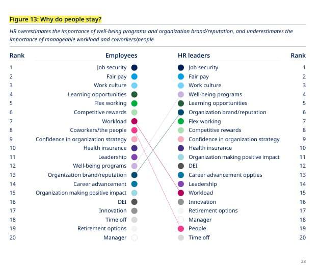 Привет, друзья!
Merсer выпустил отчет об исследовании “Workforce 2.0. Global Talent Trends 2024-2025”,которое основано на результатах опроса 14 400 топ-менеджеров, лидеров HR, сотрудников и инвесторов | Сетка — социальная сеть от hh.ru