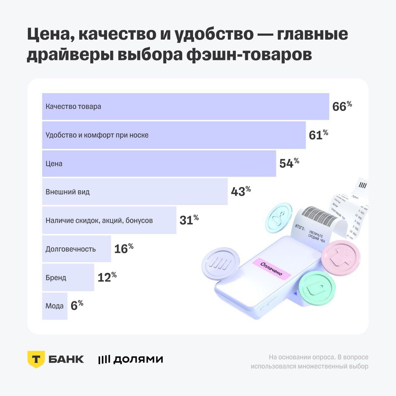 ⚡️ Исследование T-Data показало особенности покупательского поведения по поколениям
➖ Поколение X (43-58 лет) тратит больше на аксессуары
➖ Поколение Z (14-26 лет) чаще покупает косметику (37%) по сра... | Сетка — социальная сеть от hh.ru