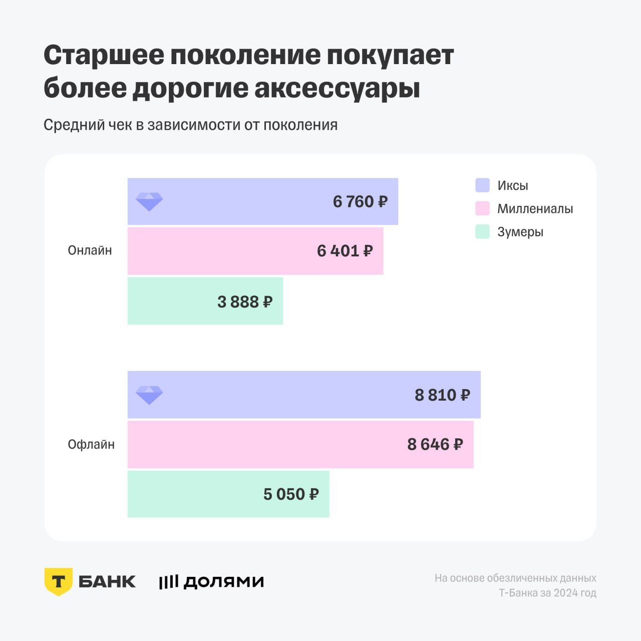 ⚡️ Исследование T-Data показало особенности покупательского поведения по поколениям
➖ Поколение X (43-58 лет) тратит больше на аксессуары
➖ Поколение Z (14-26 лет) чаще покупает косметику (37%) по сра... | Сетка — социальная сеть от hh.ru