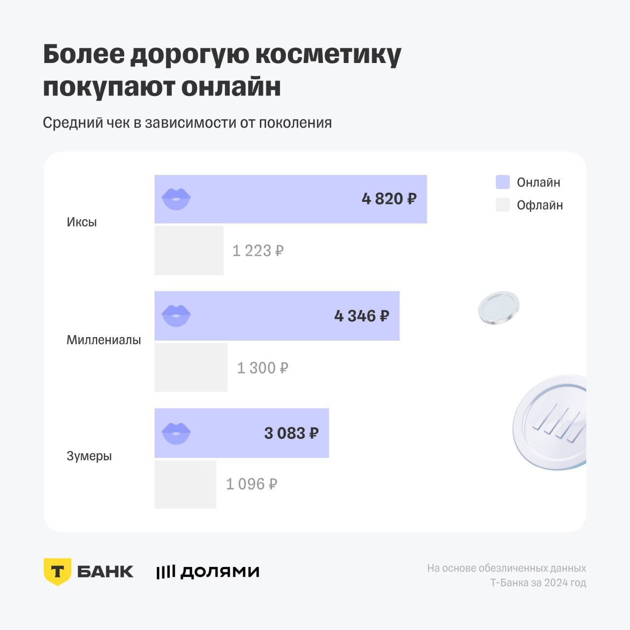 ⚡️ Исследование T-Data показало особенности покупательского поведения по поколениям
➖ Поколение X (43-58 лет) тратит больше на аксессуары
➖ Поколение Z (14-26 лет) чаще покупает косметику (37%) по сра... | Сетка — социальная сеть от hh.ru