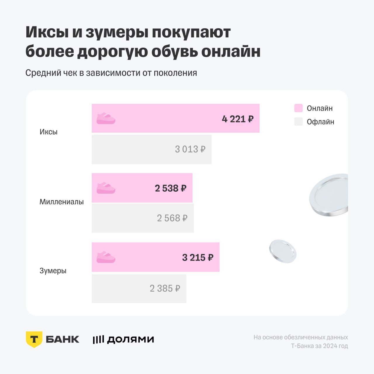⚡️ Исследование T-Data показало особенности покупательского поведения по поколениям
➖ Поколение X (43-58 лет) тратит больше на аксессуары
➖ Поколение Z (14-26 лет) чаще покупает косметику (37%) по сра... | Сетка — социальная сеть от hh.ru