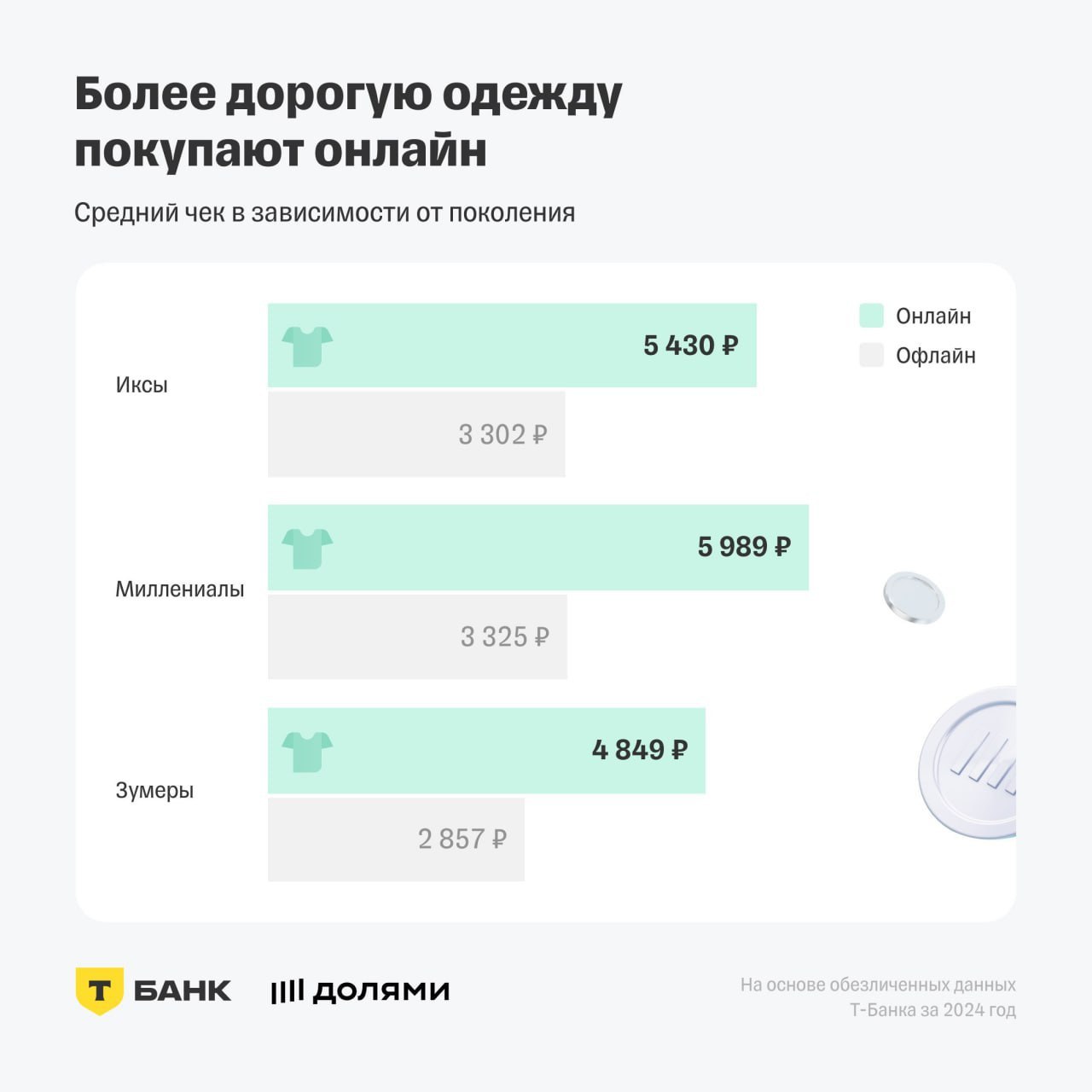 ⚡️ Исследование T-Data показало особенности покупательского поведения по поколениям
➖ Поколение X (43-58 лет) тратит больше на аксессуары
➖ Поколение Z (14-26 лет) чаще покупает косметику (37%) по сра... | Сетка — социальная сеть от hh.ru