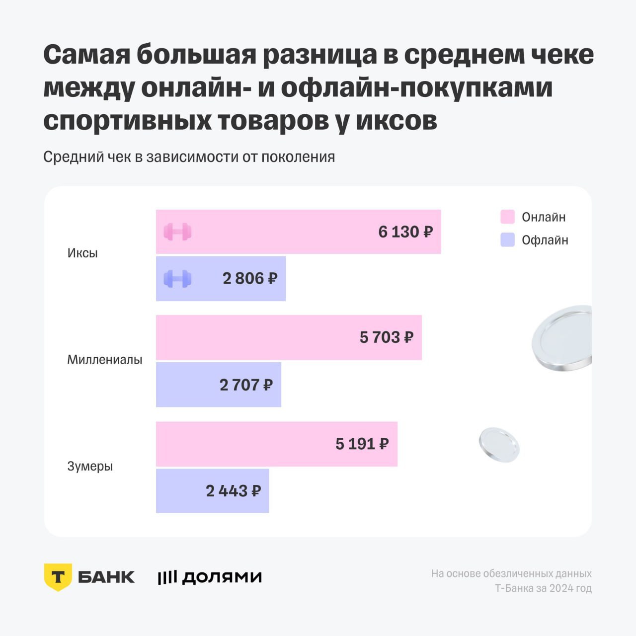 ⚡️ Исследование T-Data показало особенности покупательского поведения по поколениям
➖ Поколение X (43-58 лет) тратит больше на аксессуары
➖ Поколение Z (14-26 лет) чаще покупает косметику (37%) по сра... | Сетка — социальная сеть от hh.ru