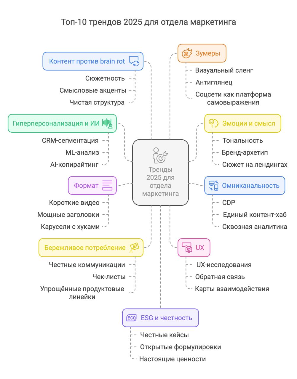 📊 10 маркетинговых трендов 2025, которые можно внедрять хоть завтра
Прочитал исследование НАФИ «100 трендов 2025». С помощью нейросетки вытащил то, что реально может пригодиться в маркетинге | Сетка — социальная сеть от hh.ru