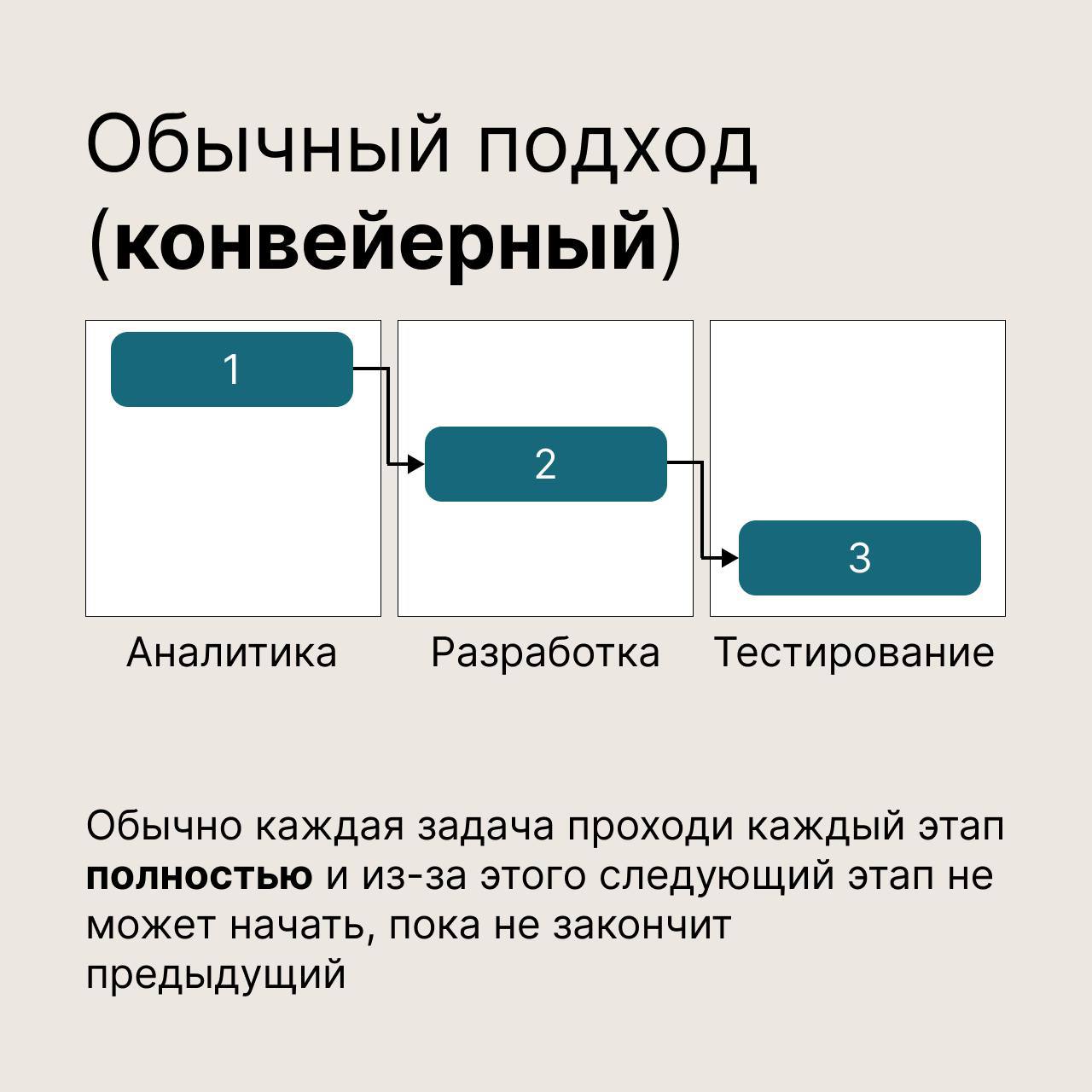 Что быстрее обычный подход или Scrum?
Подробнее во вложении и в посте выше | Сетка — социальная сеть от hh.ru