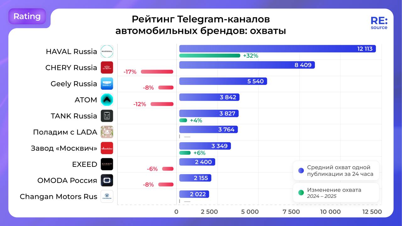 ⚡️ Рейтинг Telegram-каналов автомобильных брендов по охватам одной публикации за 24 часа от RE:source
1. HAVAL Russia — 12113
2. CHERY Russia — 8409
3. Geely Russia — 5540
4. ATOM — 3842
5 | Сетка — социальная сеть от hh.ru