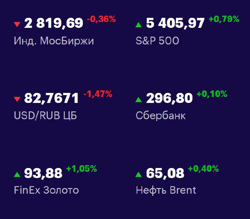 Друзья, ключевые
показатели на 15 апреля 📊
МосБиржа — 2819,69 -0,36% 📉
S&P 500 — 5405,97 +0,79% 📈
USD/RUB 82,7671 -1,47% 📉
Сбер 296,80 +0,10% 📈
FinEx Золото 93,88 +1,05% 📈
Нефть Brent 65,08 +0,40% 📈
#... | Сетка — социальная сеть от hh.ru