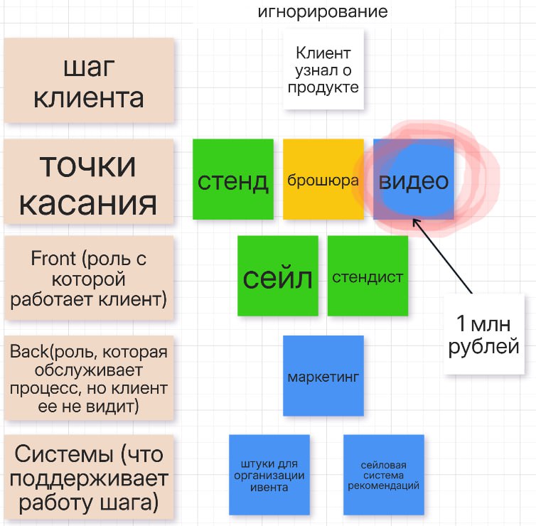 Продуктовое видео стоит 1 млн рублей. Покупаешь? 💰
Речь идет об 1 продуктовом видео, чисто на стенде показать. Там обычно есть экраны | Сетка — социальная сеть от hh.ru