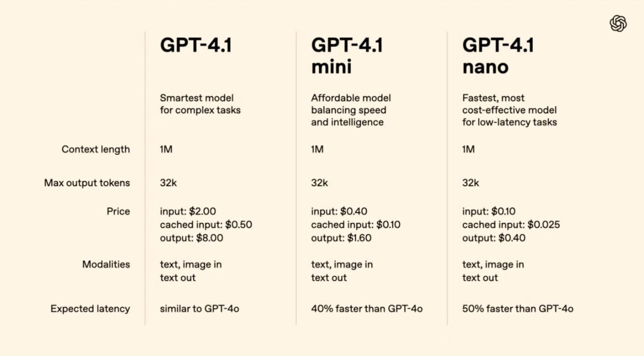 🔥Мощный апгрейд от OpenAI: GPT-4.1 и его младшие братья!
Ребята, только что OpenAI представила сразу три новые модели: GPT-4.1, GPT-4.1 mini и GPT-4 | Сетка — социальная сеть от hh.ru