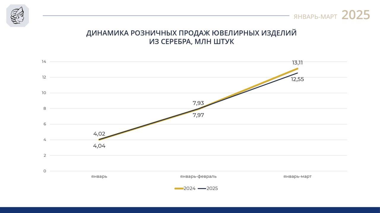 📊 Динамика розничных продаж ювелирных изделий из серебра, январь-март 2025 годаАктуализированные данные | Сетка — социальная сеть от hh.ru